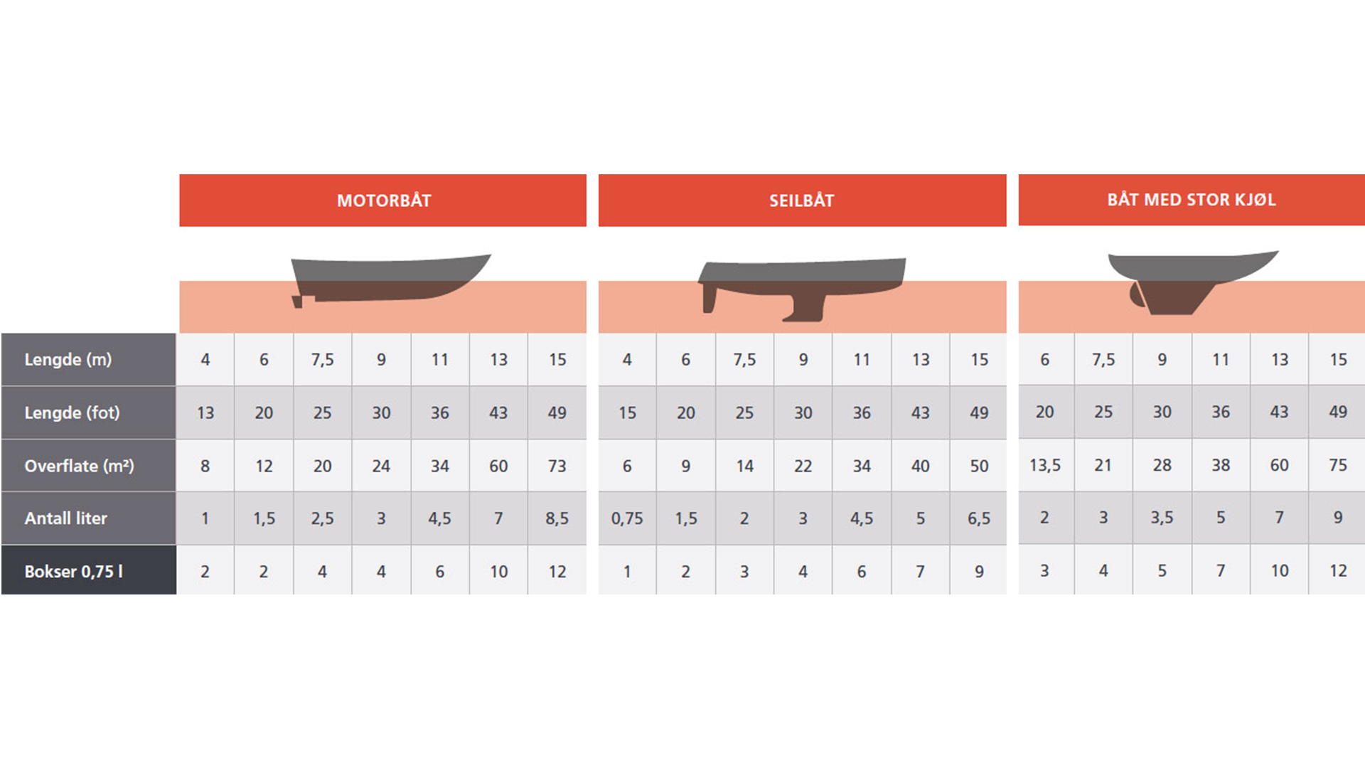 Tabell som viser utregning av mengde bunnstoff basert på båtens størrelse og type.