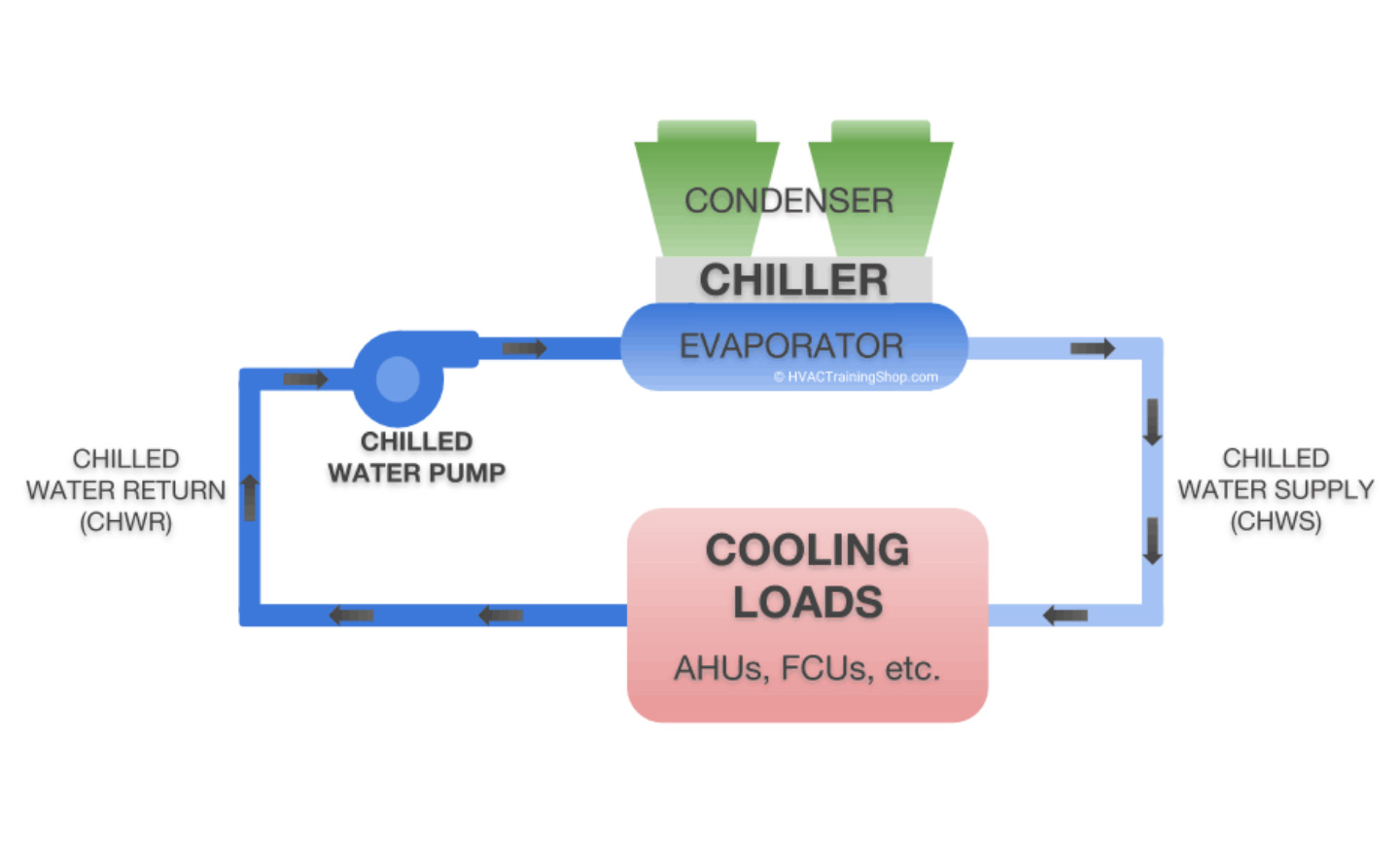 HVAC System | LEED - Green Building