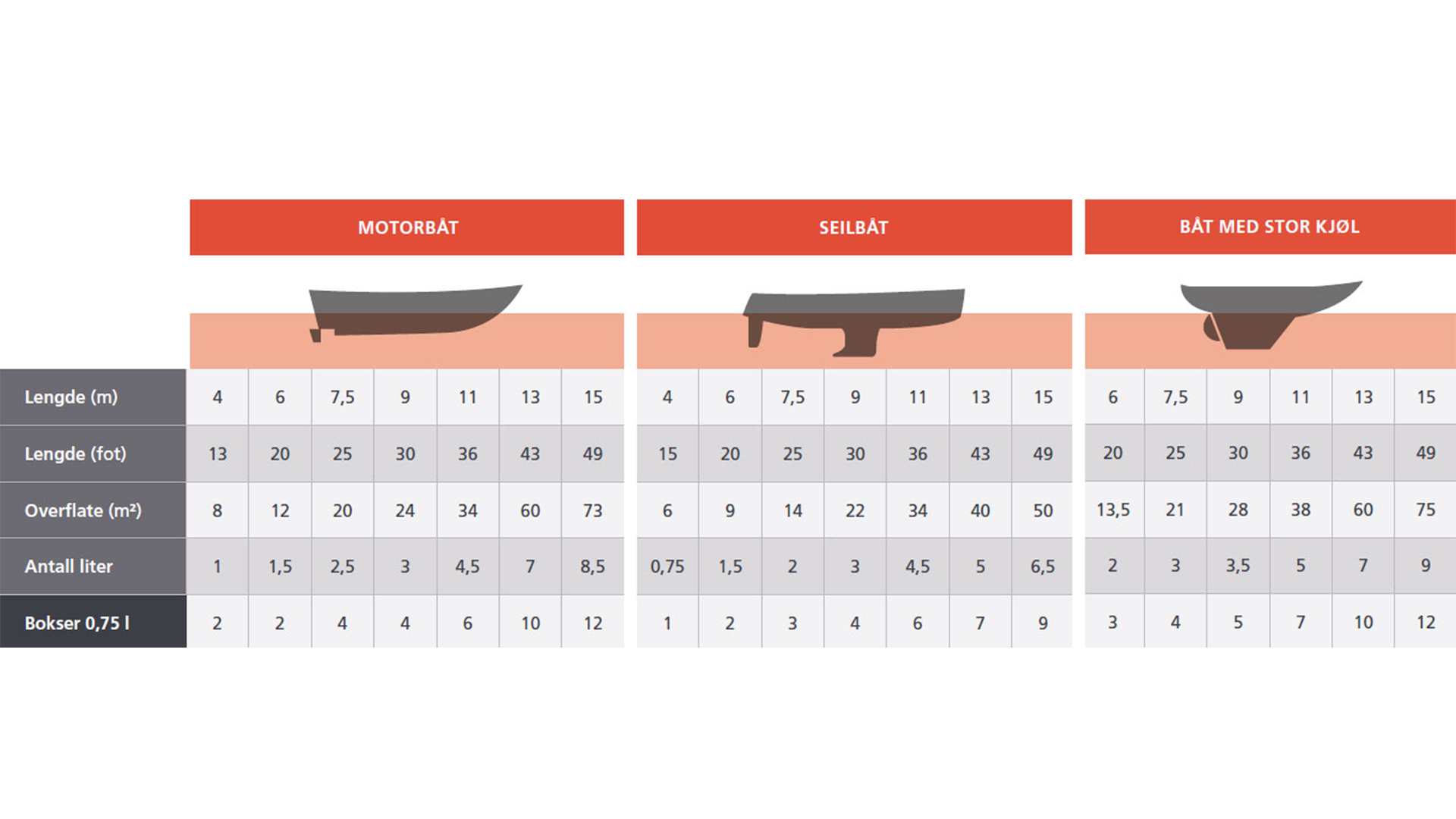 Tabell som viser hvor mye Jotun bunnstoff du trenger til henholdsvis motorbåt, seilbåt og båt med stor kjøl