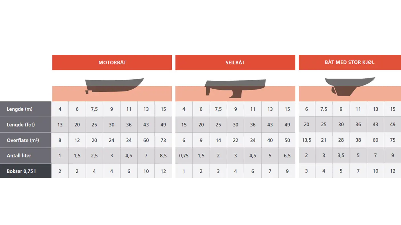 Tabell som viser hvor mye Jotun bunnstoff du trenger til henholdsvis motorbåt, seilbåt og båt med stor kjøl