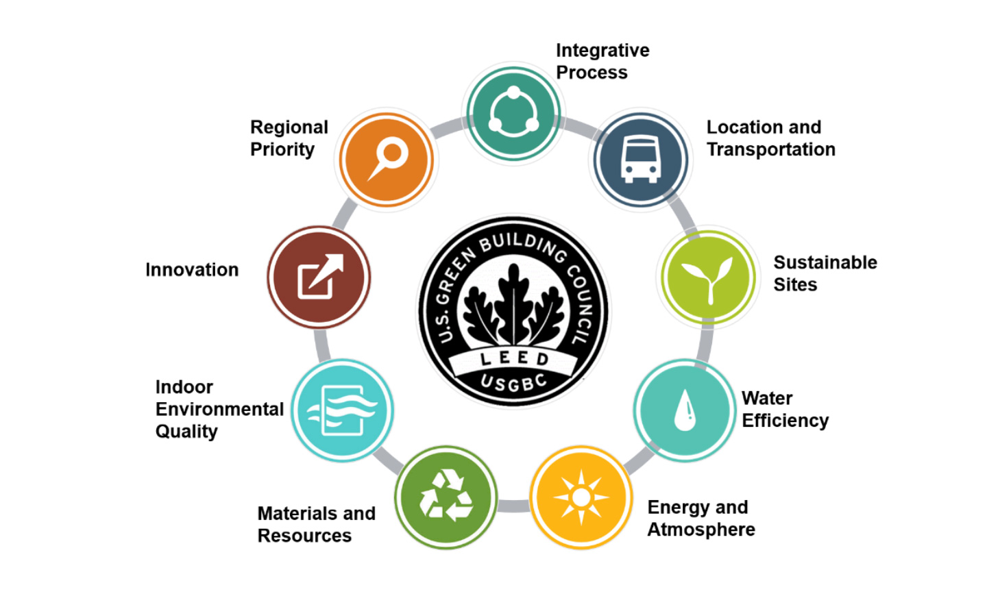 What Is LEED? | LEED - Green Building