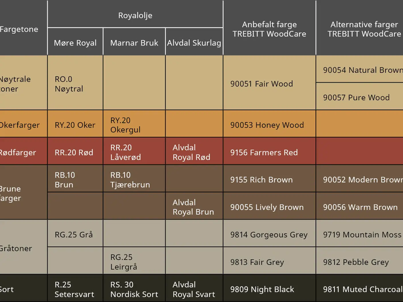 TREBITT Woodcare konverteringstabell for royalolje farge