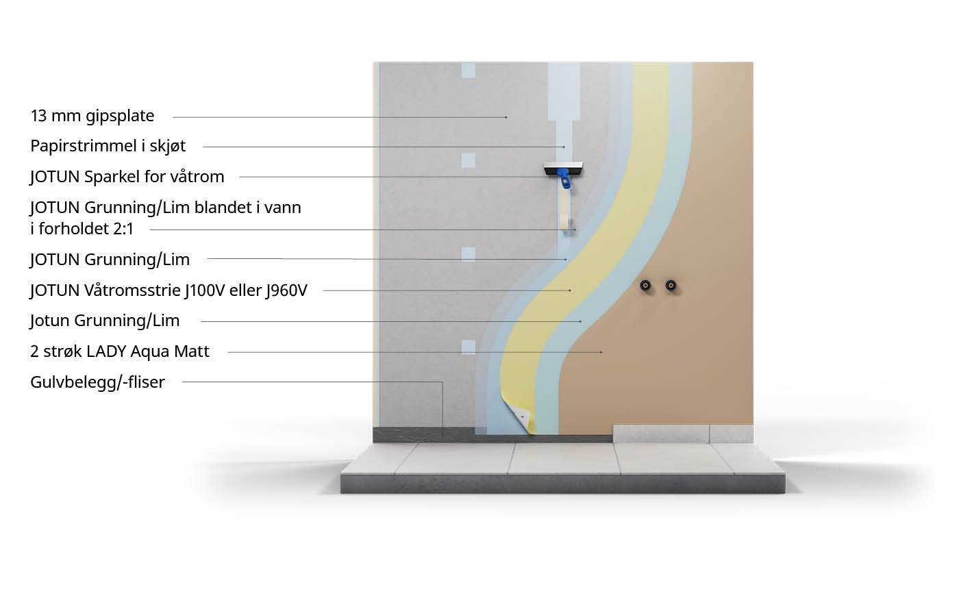 Diagram som viser trinnene for å klargjøre en vegg for våtrom med JOTUN-produkter, inkludert gipsplater, papirstrimmel i skjøt, sparkel, grunning/lim, og to strøk LADY Aqua Matt samt gulvbelegg eller fliser
